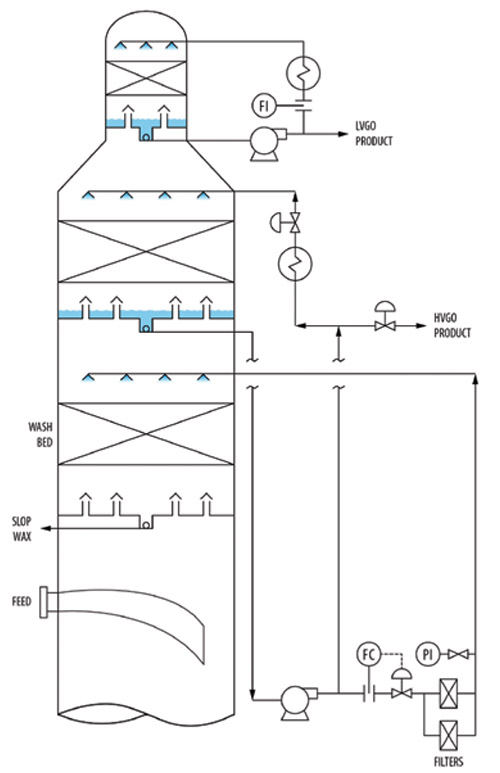 distillation