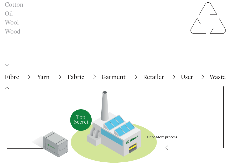 textile recycling